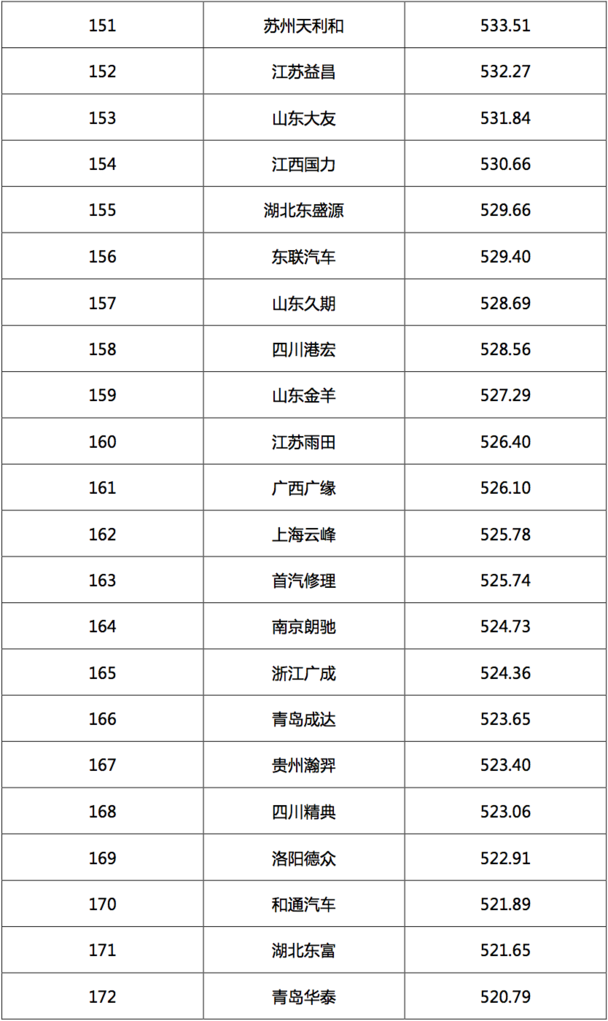 2017汽車經(jīng)銷商集團(tuán)競(jìng)爭(zhēng)力TOP200強(qiáng)發(fā)布