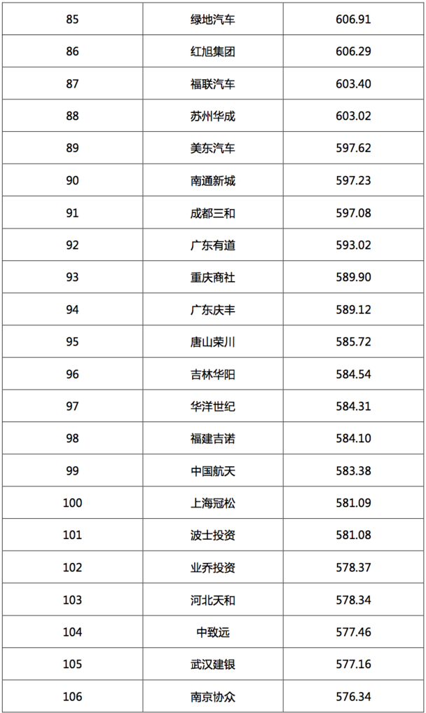 2017汽車經(jīng)銷商集團(tuán)競(jìng)爭(zhēng)力TOP200強(qiáng)發(fā)布